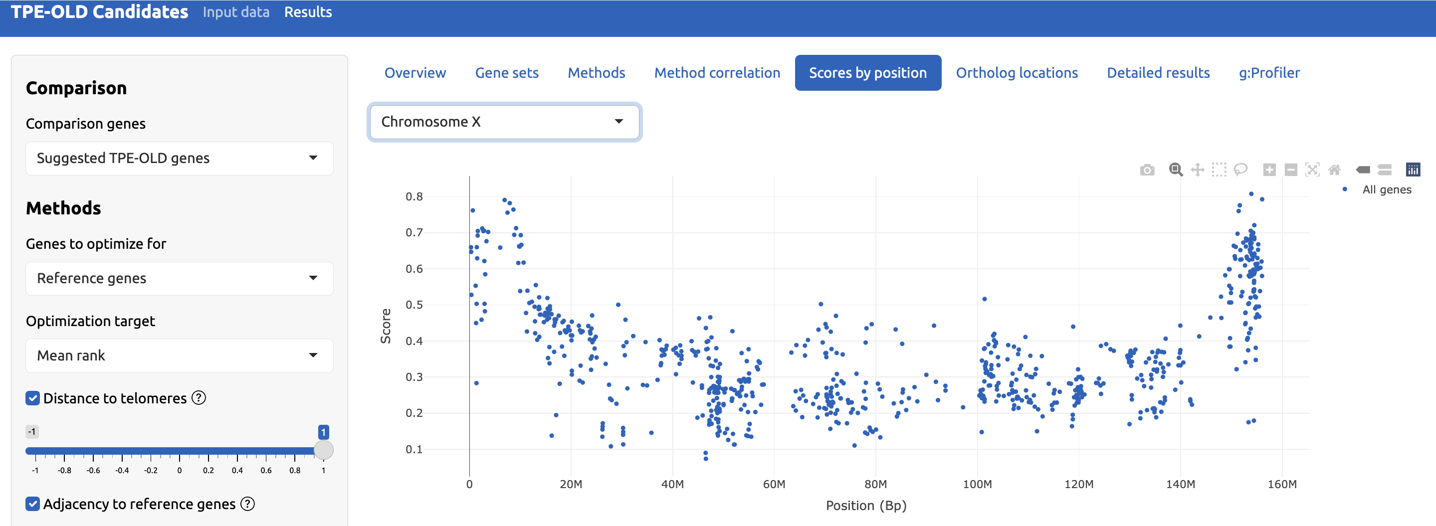 _Score ~ Telomere distance_ for genes of an individual chromosome