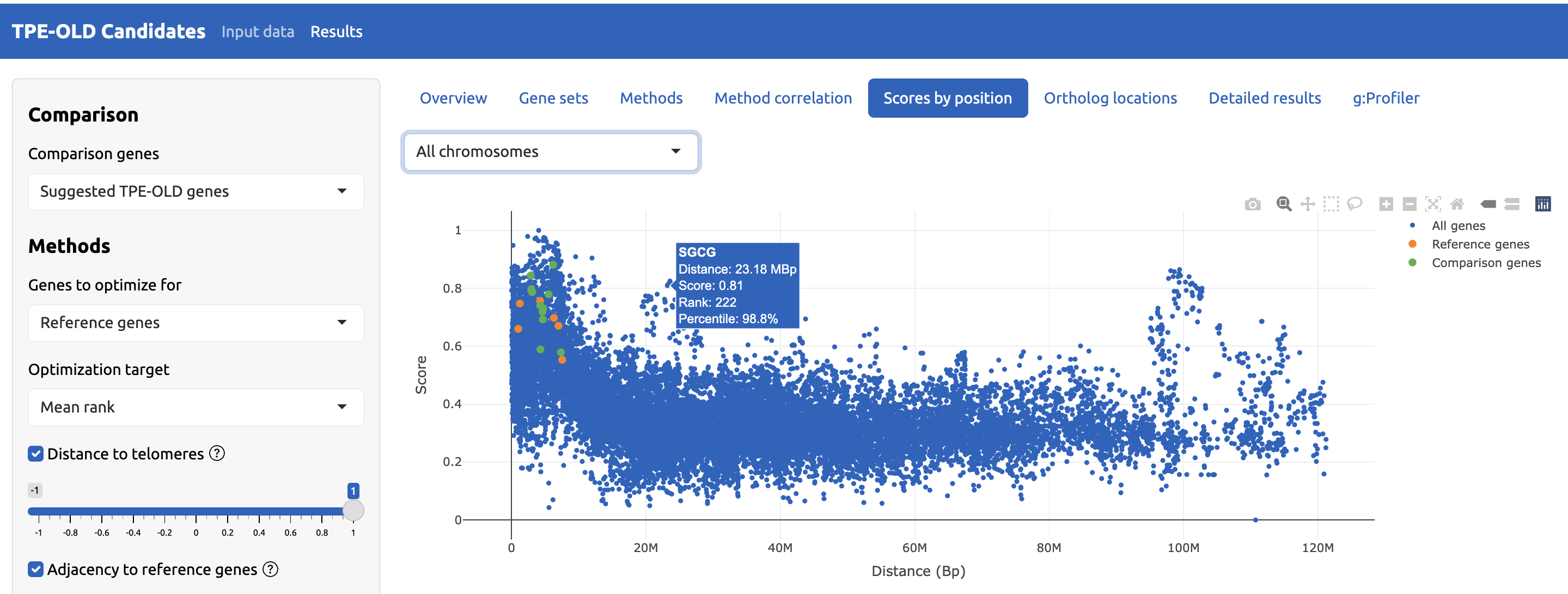 _Score ~ Telomere distance_ for all gene